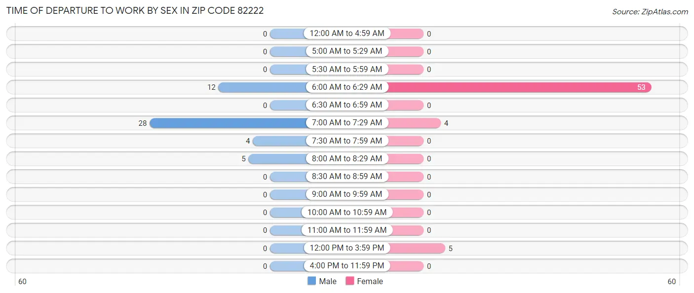 Time of Departure to Work by Sex in Zip Code 82222