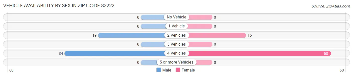 Vehicle Availability by Sex in Zip Code 82222