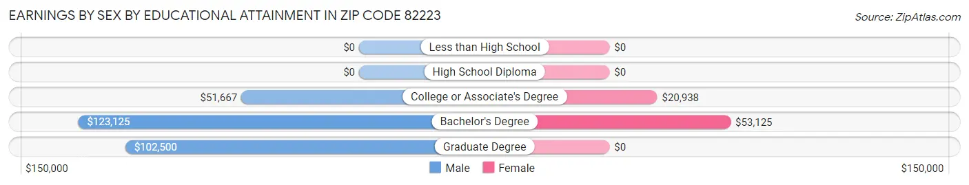 Earnings by Sex by Educational Attainment in Zip Code 82223