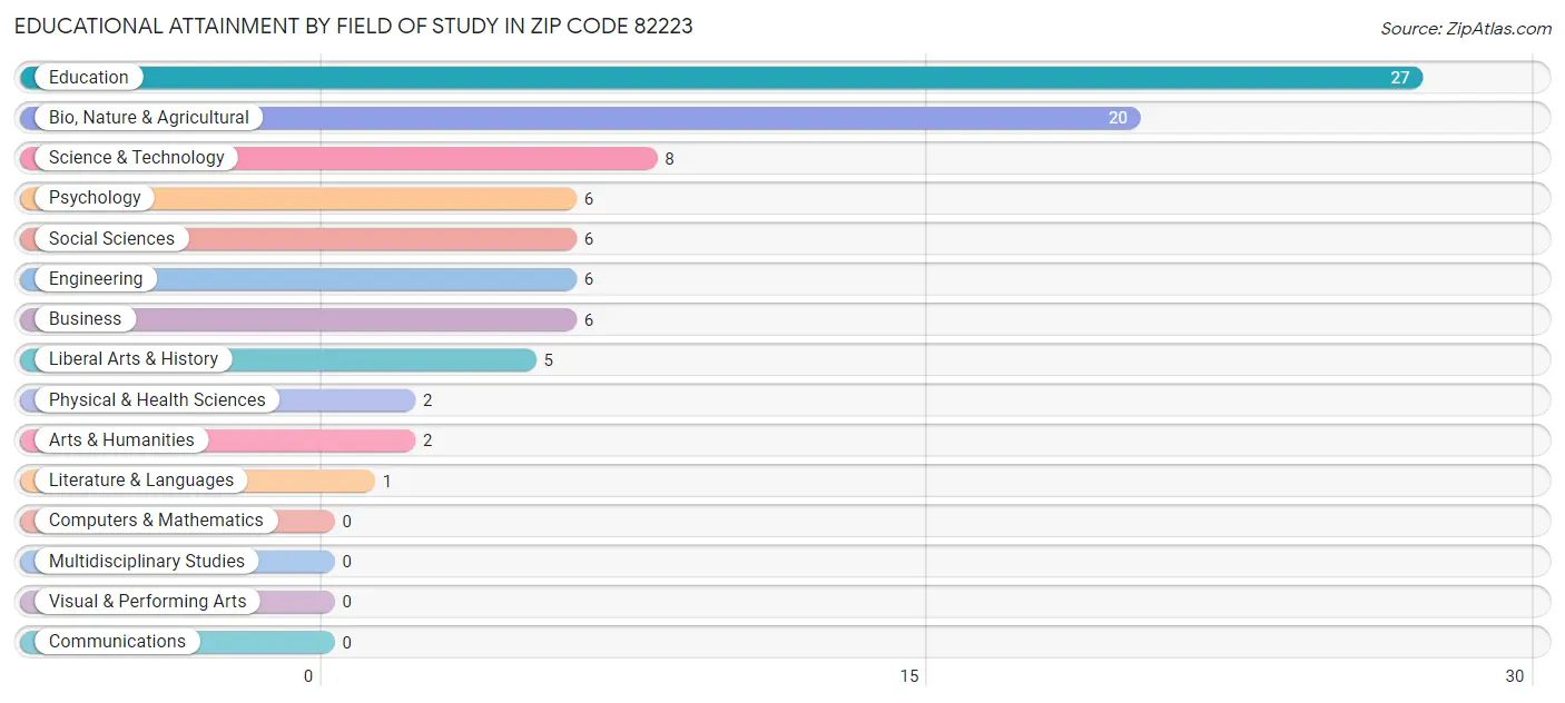Educational Attainment by Field of Study in Zip Code 82223