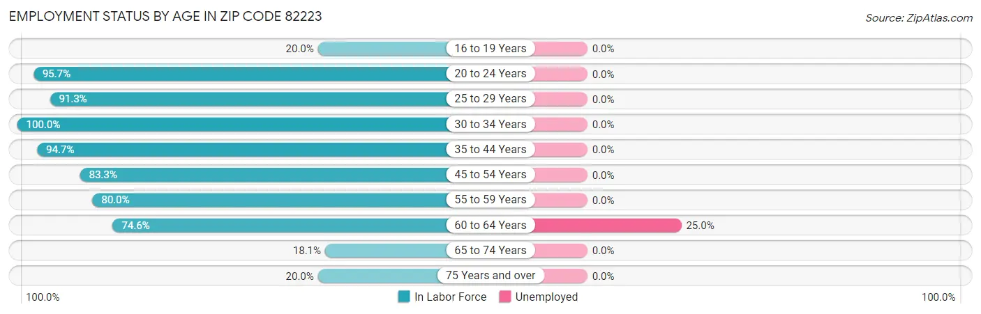 Employment Status by Age in Zip Code 82223