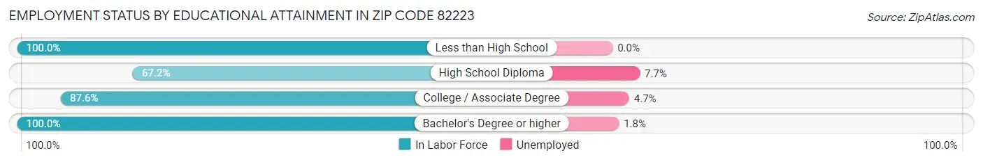Employment Status by Educational Attainment in Zip Code 82223