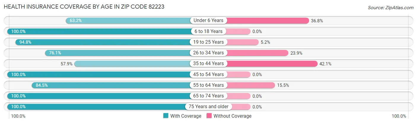 Health Insurance Coverage by Age in Zip Code 82223