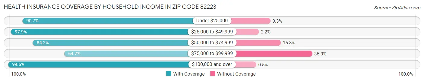 Health Insurance Coverage by Household Income in Zip Code 82223