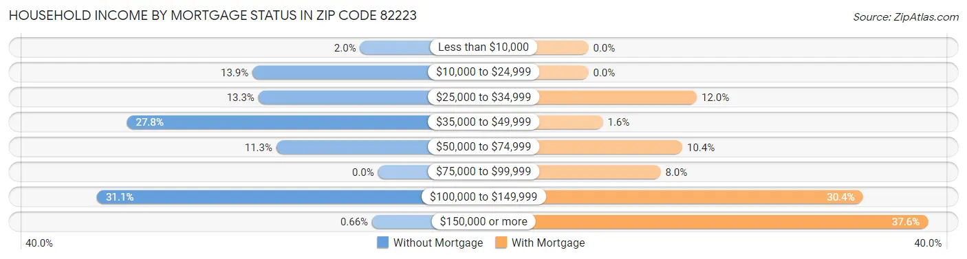 Household Income by Mortgage Status in Zip Code 82223