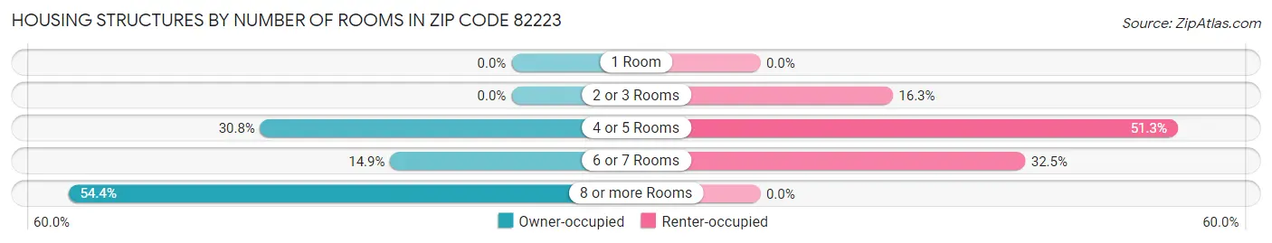Housing Structures by Number of Rooms in Zip Code 82223
