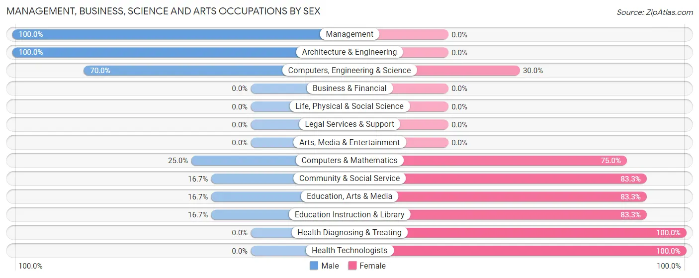 Management, Business, Science and Arts Occupations by Sex in Zip Code 82223