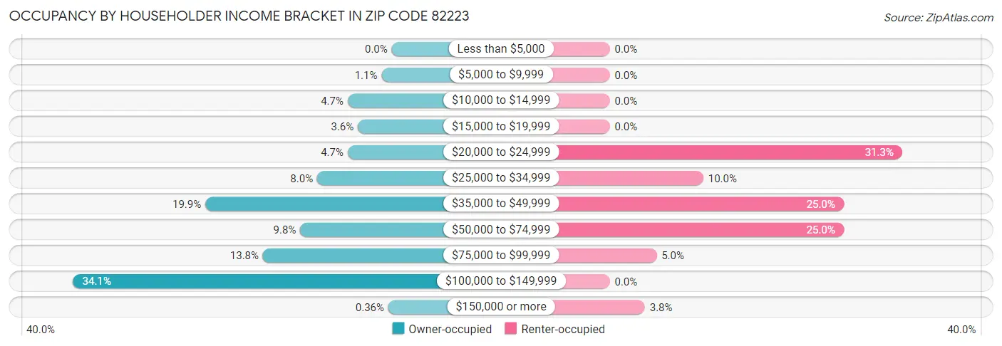 Occupancy by Householder Income Bracket in Zip Code 82223