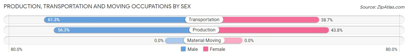 Production, Transportation and Moving Occupations by Sex in Zip Code 82223