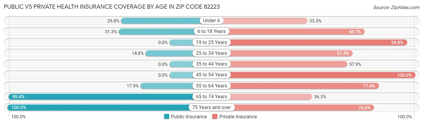 Public vs Private Health Insurance Coverage by Age in Zip Code 82223