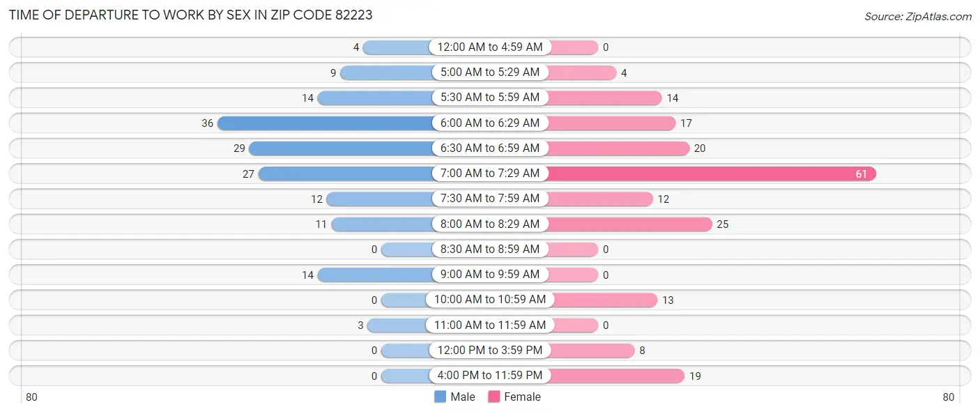 Time of Departure to Work by Sex in Zip Code 82223