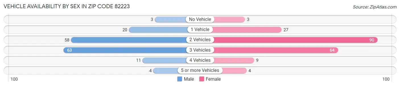 Vehicle Availability by Sex in Zip Code 82223