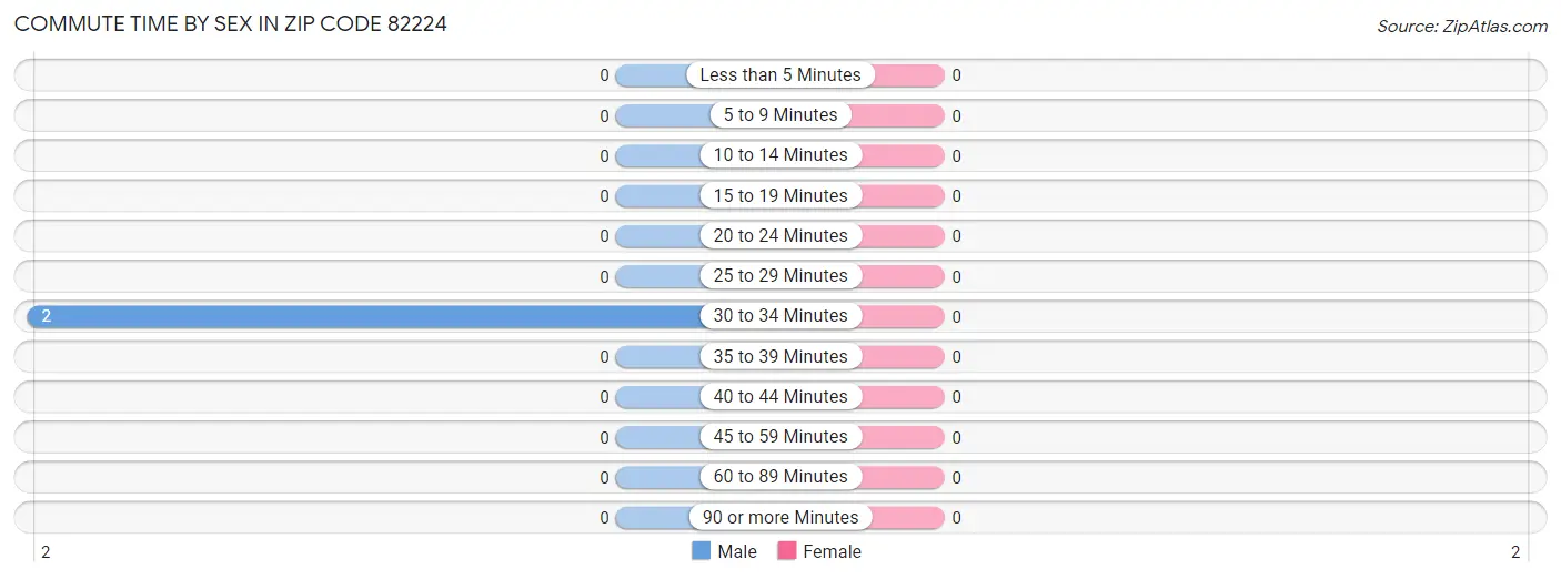 Commute Time by Sex in Zip Code 82224