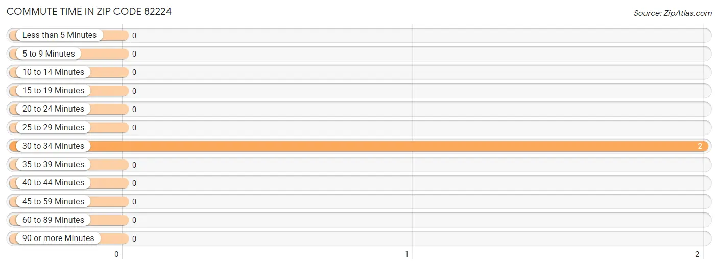 Commute Time in Zip Code 82224