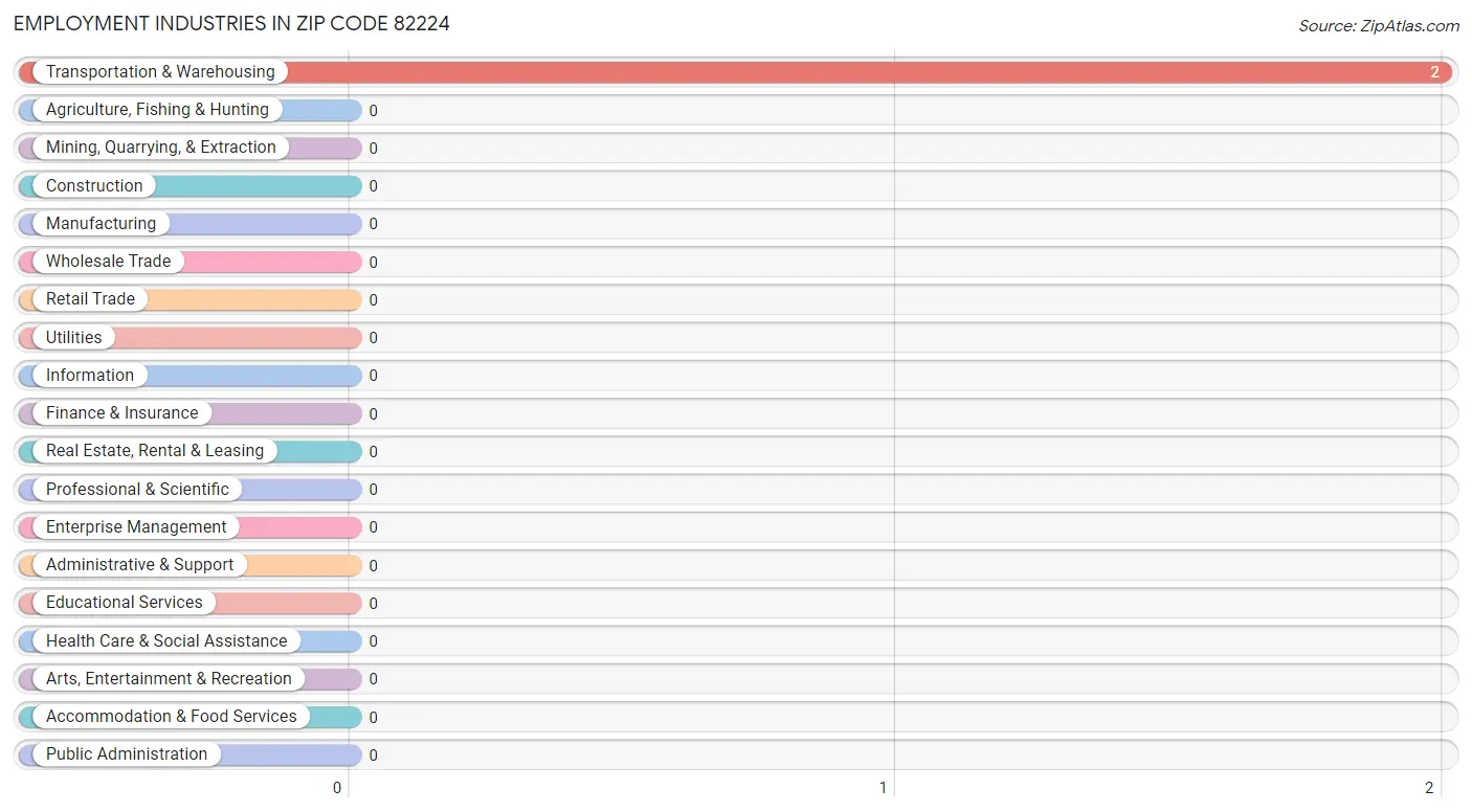 Employment Industries in Zip Code 82224