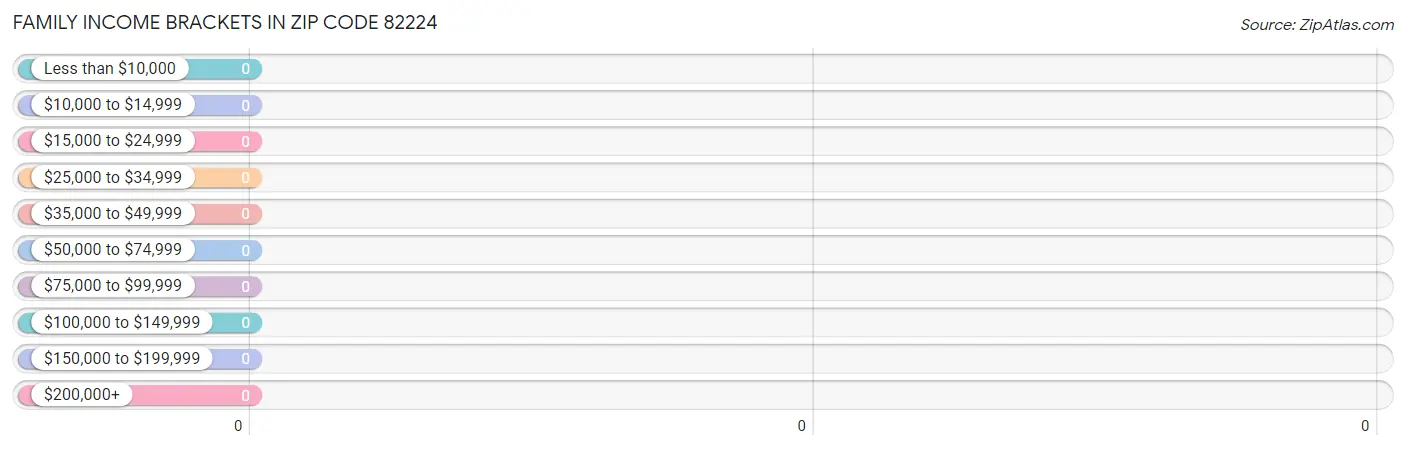 Family Income Brackets in Zip Code 82224