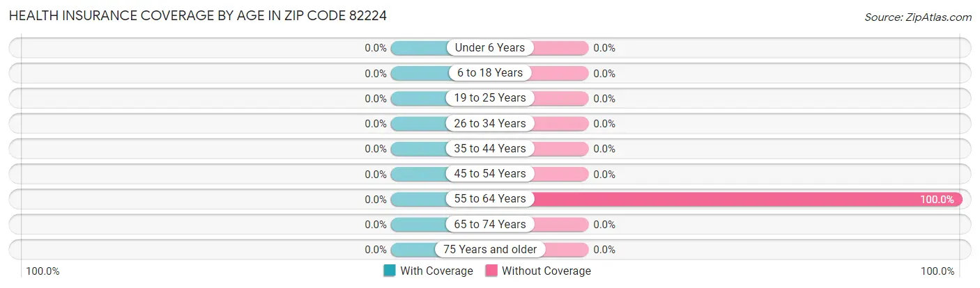 Health Insurance Coverage by Age in Zip Code 82224