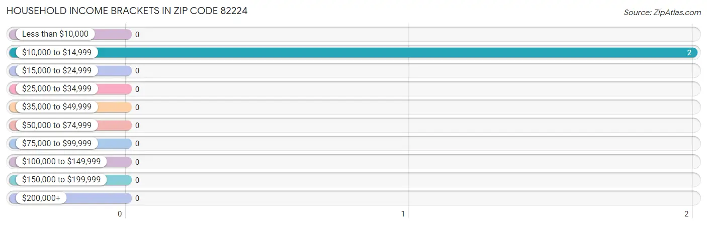 Household Income Brackets in Zip Code 82224