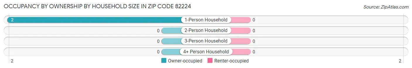Occupancy by Ownership by Household Size in Zip Code 82224