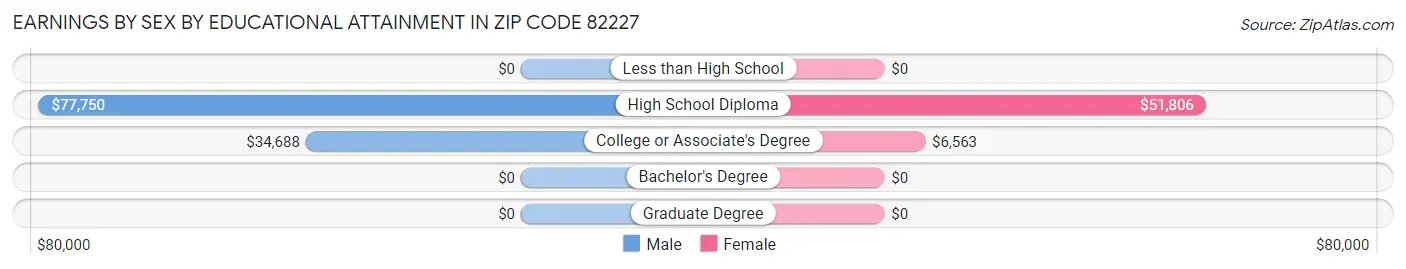 Earnings by Sex by Educational Attainment in Zip Code 82227