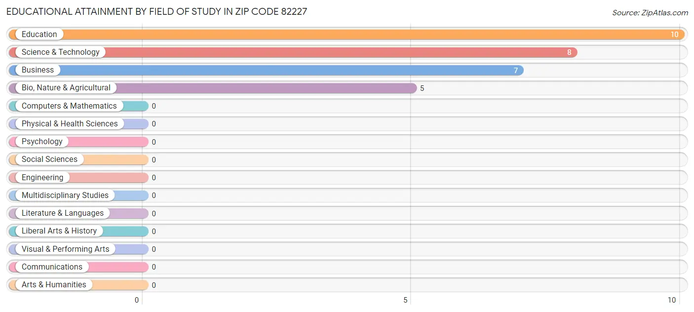 Educational Attainment by Field of Study in Zip Code 82227