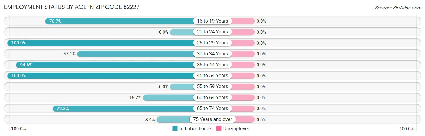 Employment Status by Age in Zip Code 82227