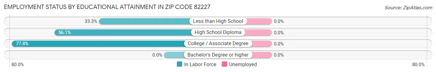 Employment Status by Educational Attainment in Zip Code 82227
