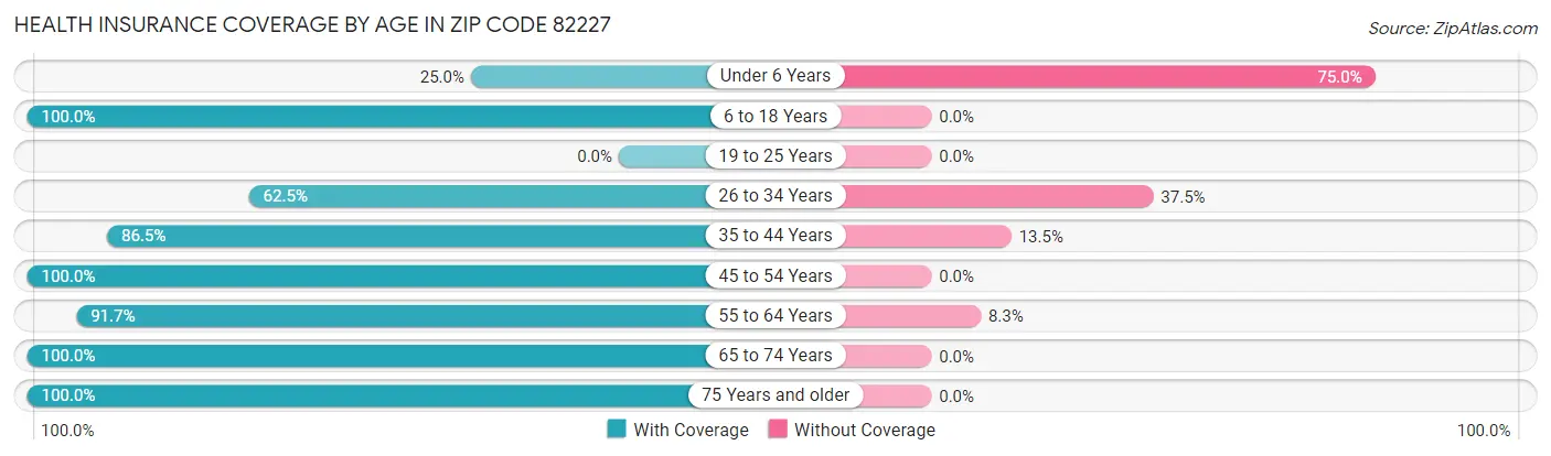 Health Insurance Coverage by Age in Zip Code 82227
