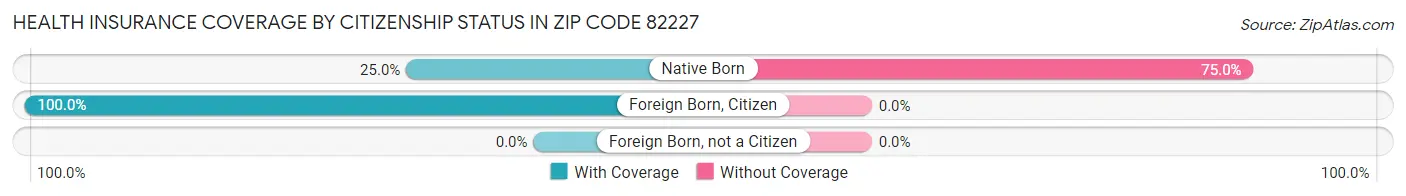 Health Insurance Coverage by Citizenship Status in Zip Code 82227