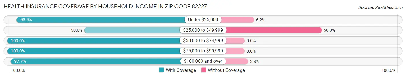 Health Insurance Coverage by Household Income in Zip Code 82227