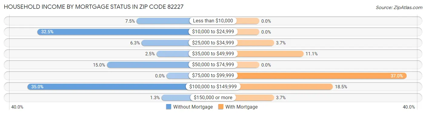 Household Income by Mortgage Status in Zip Code 82227