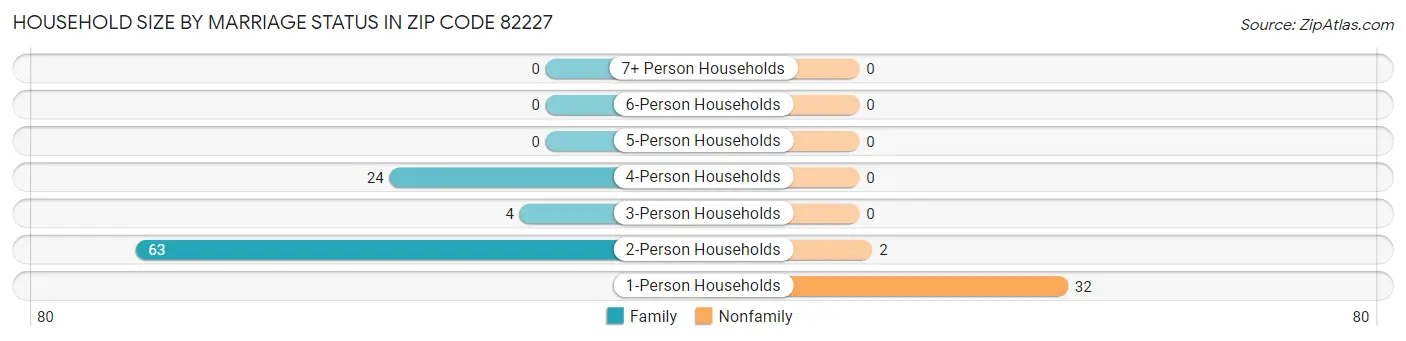 Household Size by Marriage Status in Zip Code 82227