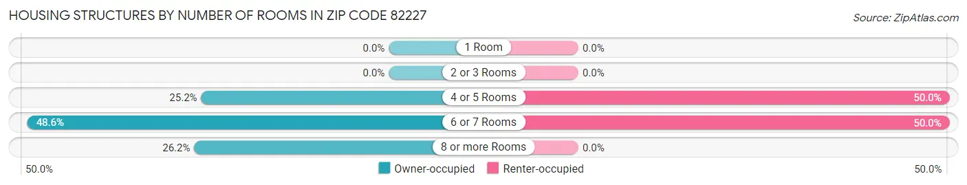 Housing Structures by Number of Rooms in Zip Code 82227