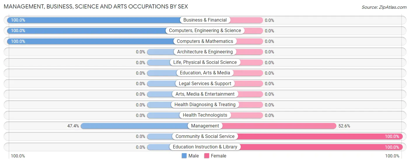 Management, Business, Science and Arts Occupations by Sex in Zip Code 82227