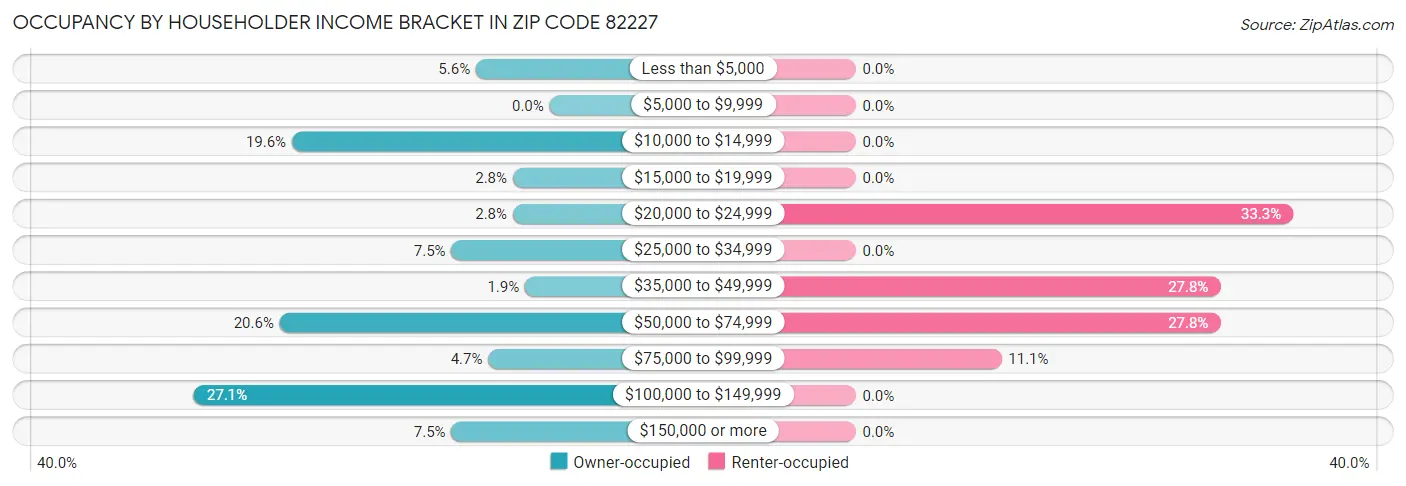 Occupancy by Householder Income Bracket in Zip Code 82227