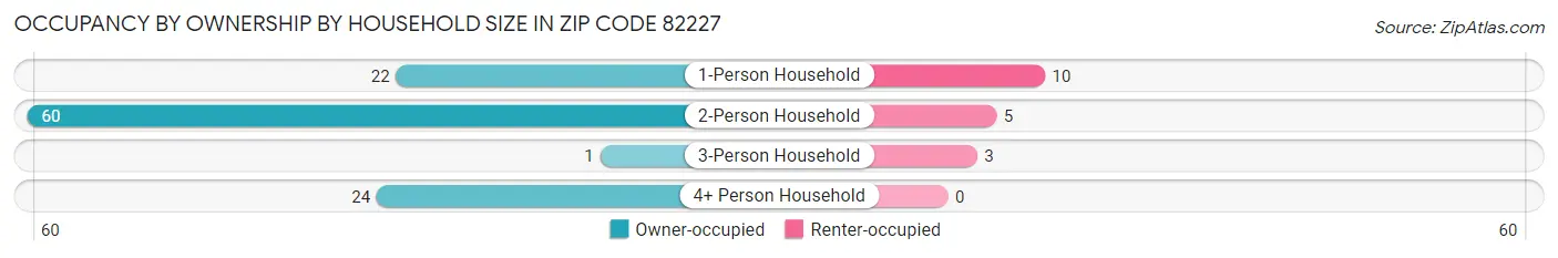 Occupancy by Ownership by Household Size in Zip Code 82227