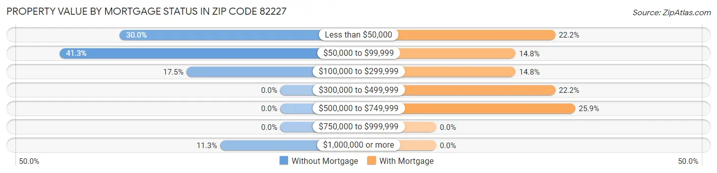 Property Value by Mortgage Status in Zip Code 82227