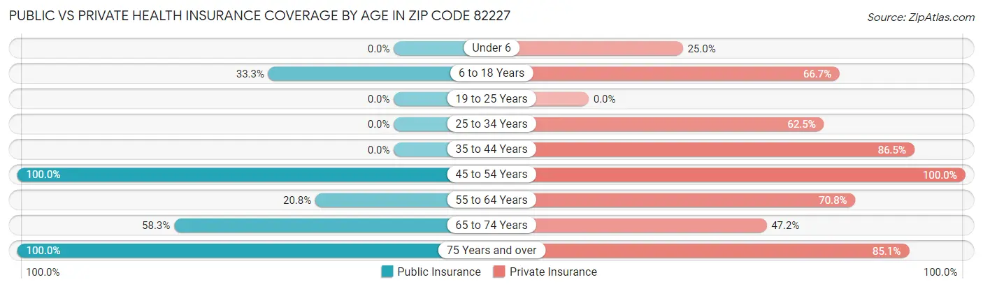 Public vs Private Health Insurance Coverage by Age in Zip Code 82227