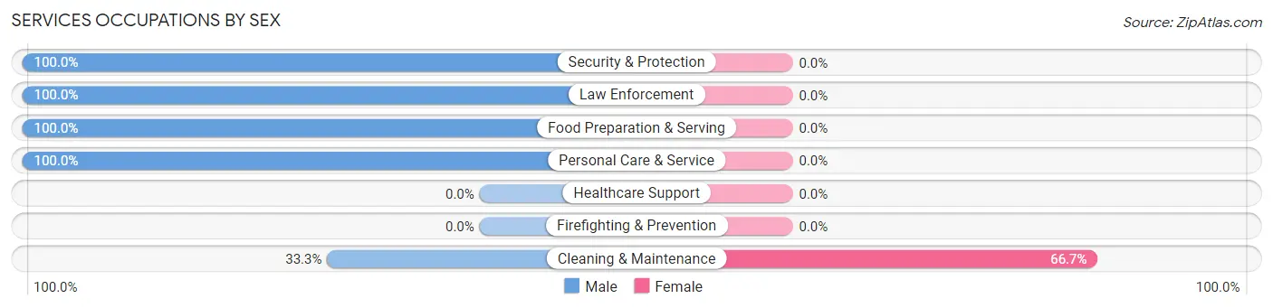 Services Occupations by Sex in Zip Code 82227