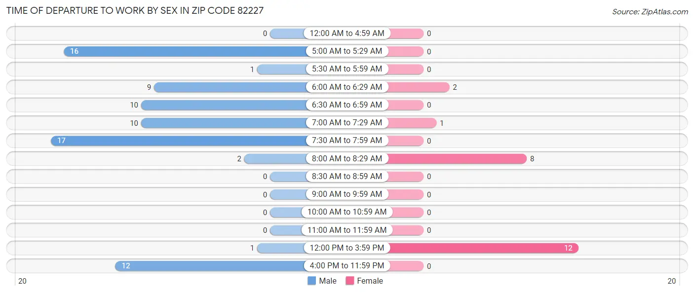 Time of Departure to Work by Sex in Zip Code 82227