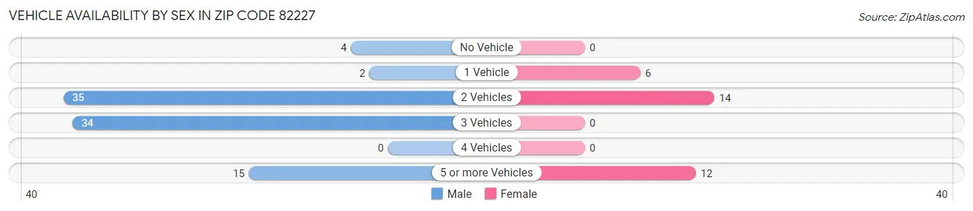 Vehicle Availability by Sex in Zip Code 82227