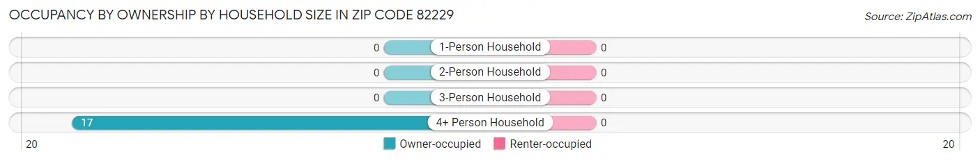 Occupancy by Ownership by Household Size in Zip Code 82229