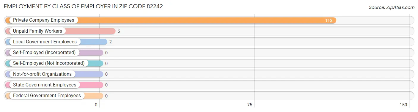 Employment by Class of Employer in Zip Code 82242