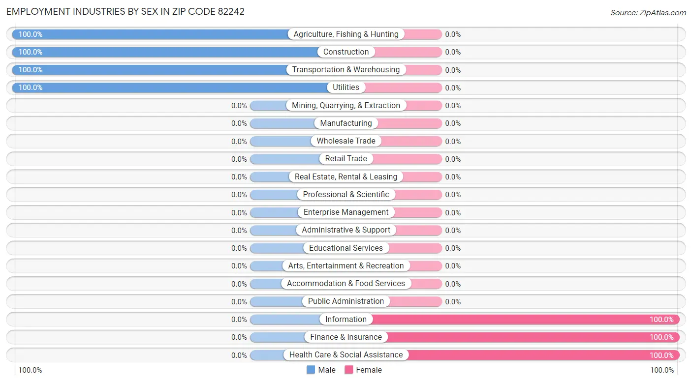 Employment Industries by Sex in Zip Code 82242