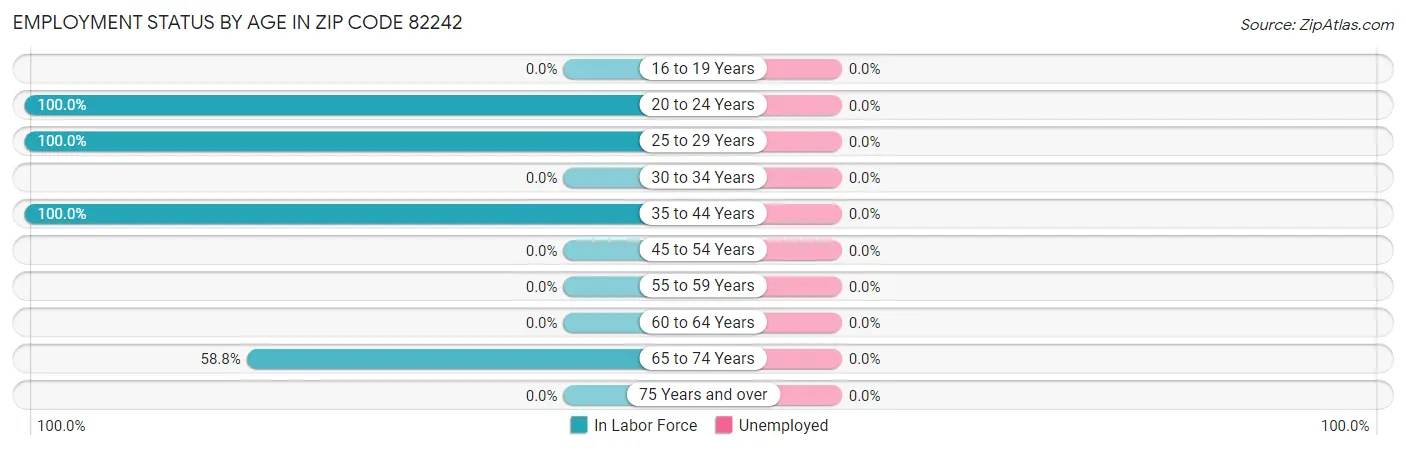 Employment Status by Age in Zip Code 82242