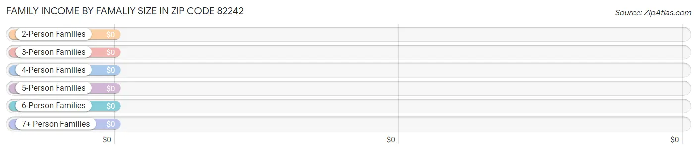 Family Income by Famaliy Size in Zip Code 82242