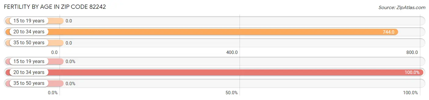 Female Fertility by Age in Zip Code 82242