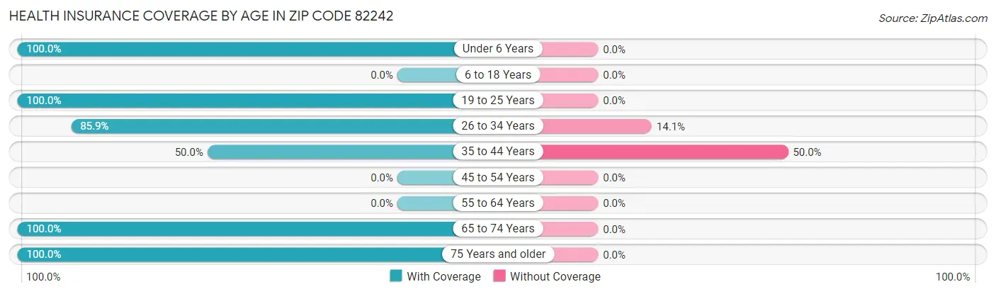 Health Insurance Coverage by Age in Zip Code 82242