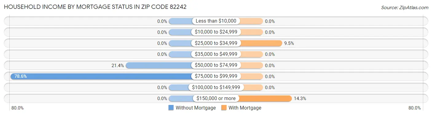 Household Income by Mortgage Status in Zip Code 82242