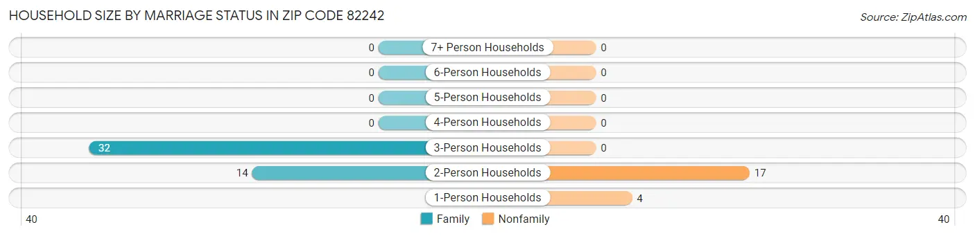 Household Size by Marriage Status in Zip Code 82242